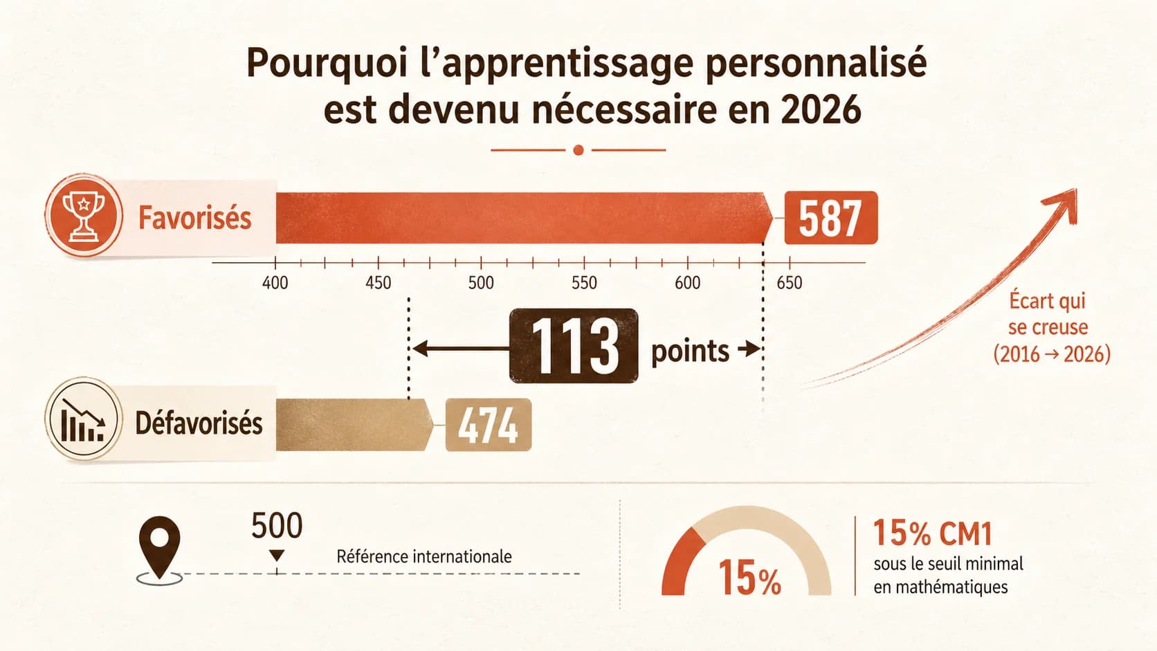 Graphique en barres montrant l'écart de scores entre les élèves les plus performants et les moins performants dans le rapport PISA, avec une légende en français