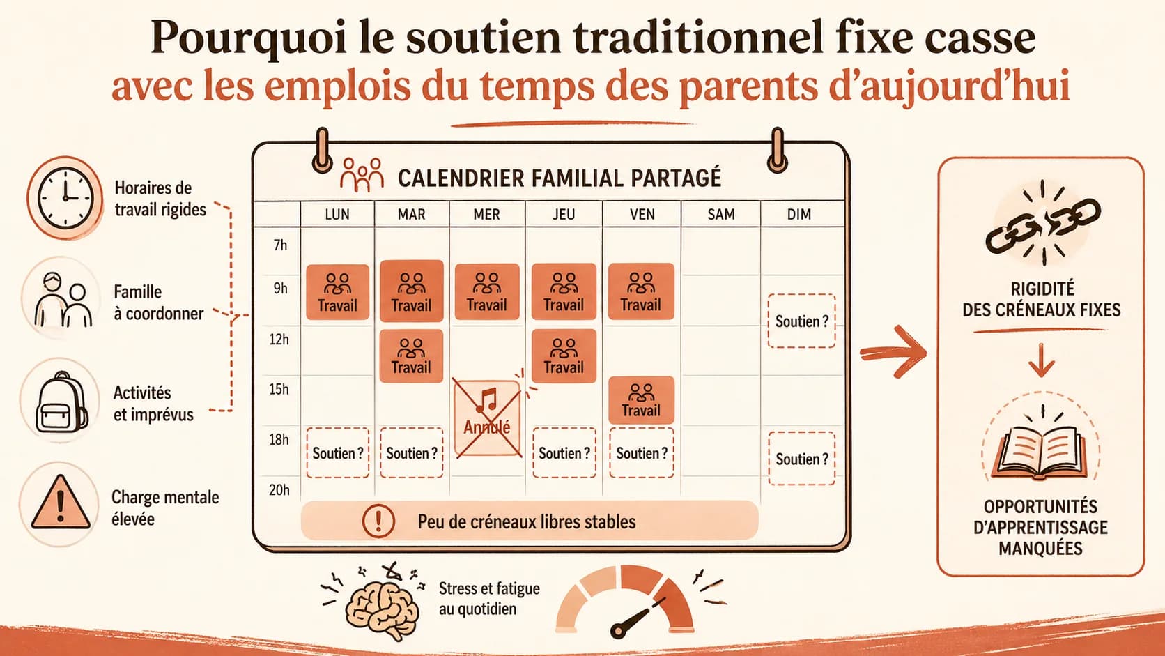 Capture d'écran d'une application de calendrier partagé familial (type Google Calendar) montrant un emploi du temps surchargé : réunions professionnelles, cours de musique annulés, et des cases "soutien scolaire ?" laissées vides et stressantes.