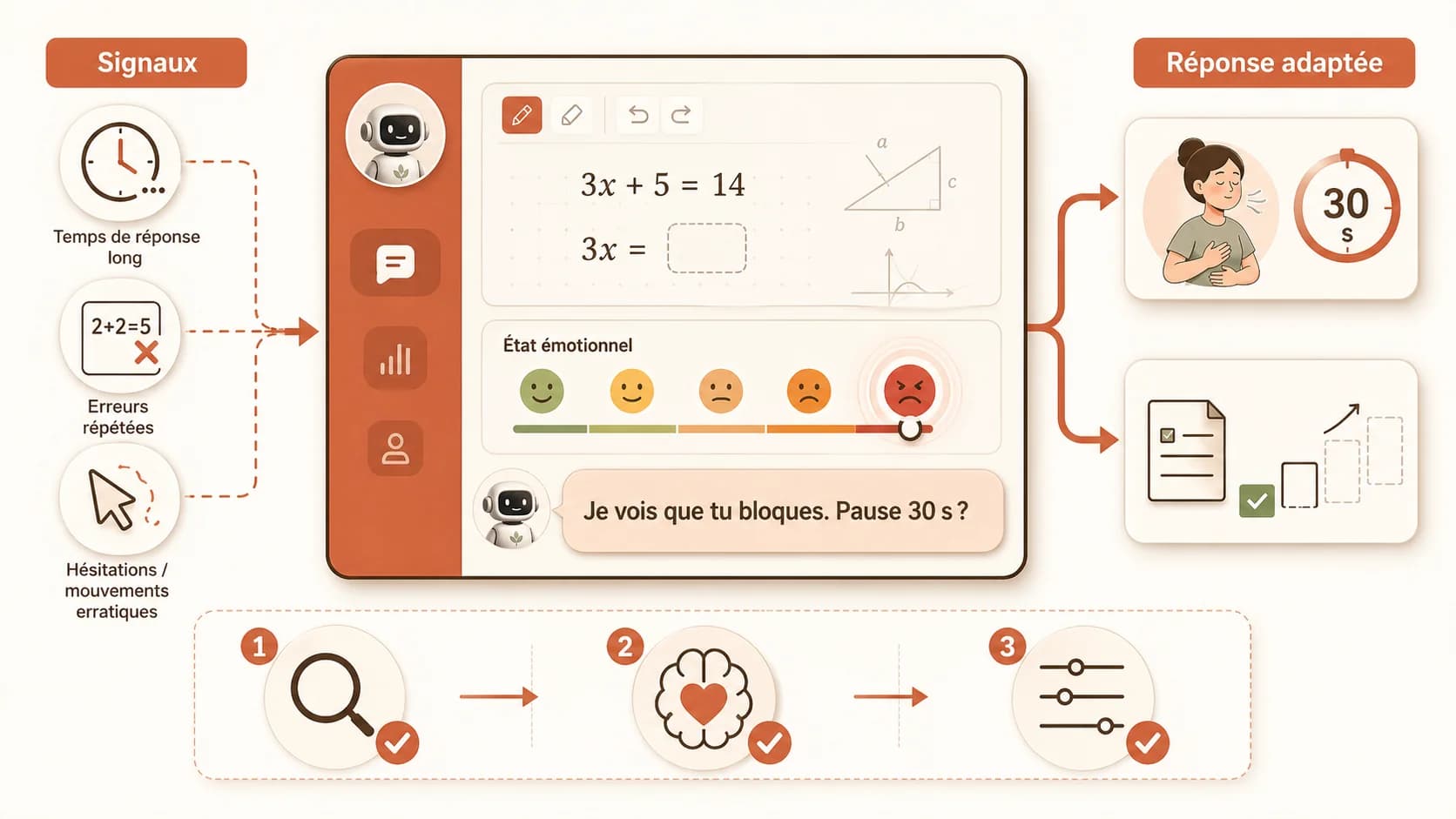 Capture d'écran réaliste d'une interface de tutorat IA montrant un indicateur d'humeur ou une suggestion d'activité de pause