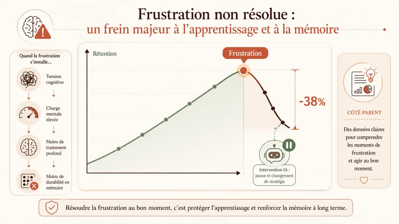 Graphique ou illustration montrant la courbe de rétention mémorielle qui chute avec la frustration, basé sur l'étude CNRS