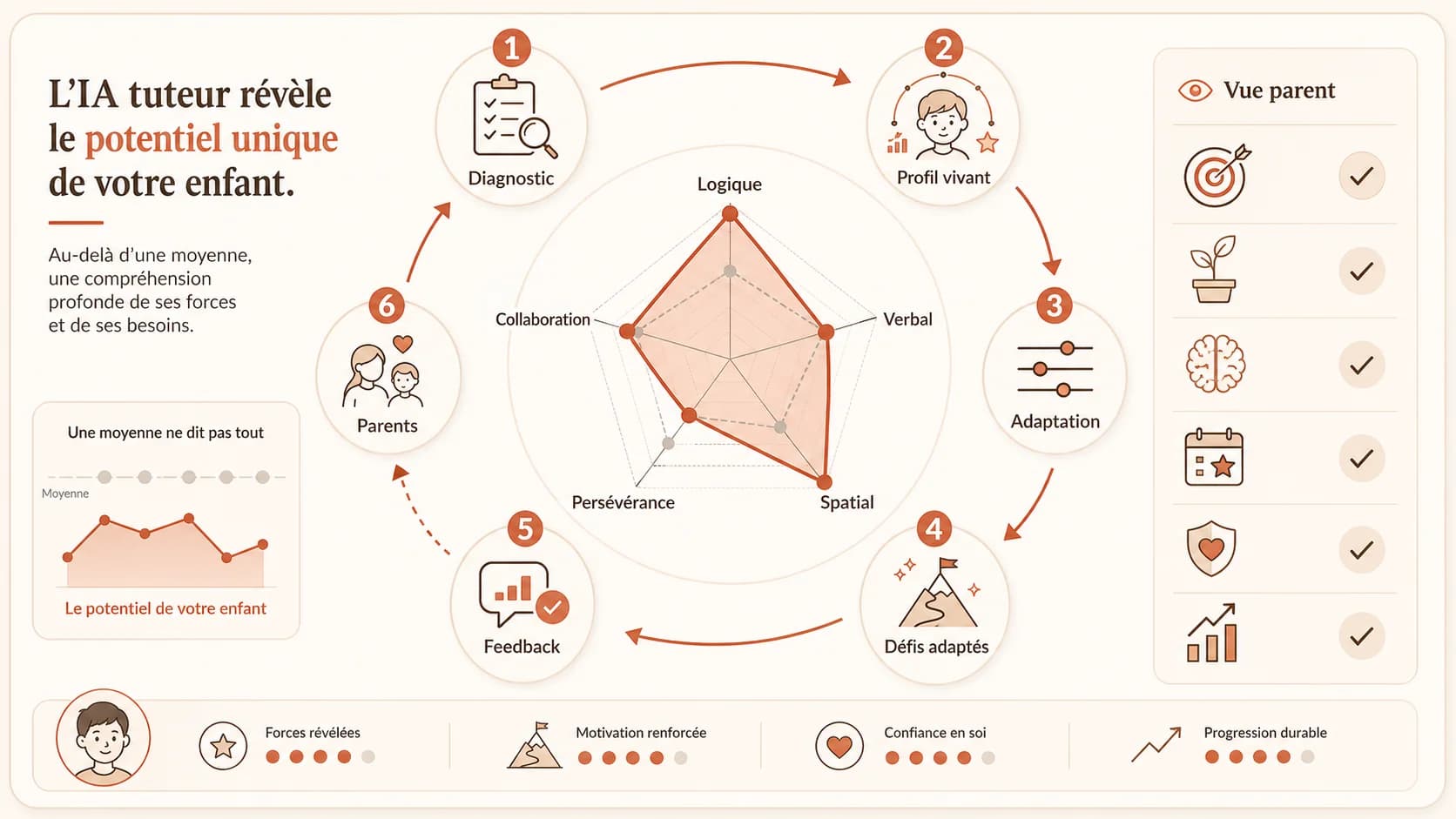 Capture d'écran du tableau de bord parent d'Akademos montrant un radar des compétences de l'enfant, avec des scores en logique, créativité verbale, raisonnement spatial, persévérance et collaboration, plutôt qu'une simple moyenne générale.