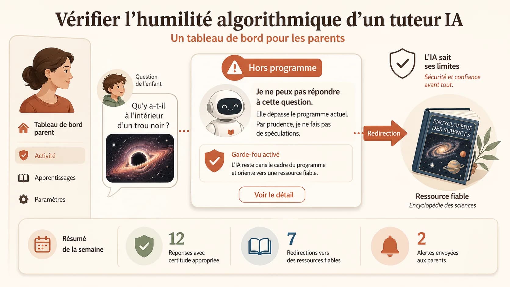 Capture d'écran d'un tableau de bord parent avec des notifications : "Léo a posé une question hors programme sur l'astrophysique. Nous l'avons redirigé vers son livre de sciences. Voir le détail."