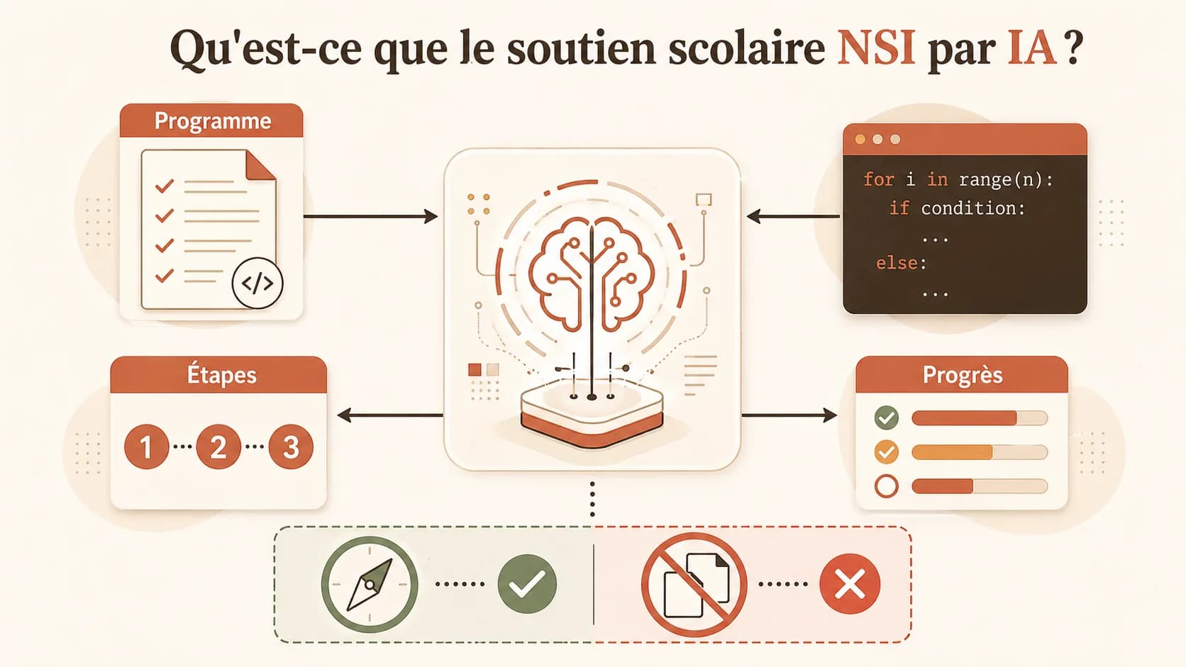 Capture d'écran réaliste d'une plateforme de tutorat IA montrant un exercice Python étape par étape