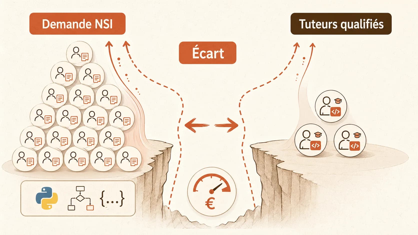 Graphique illustrant la pénurie de professeurs particuliers en NSI vs demande