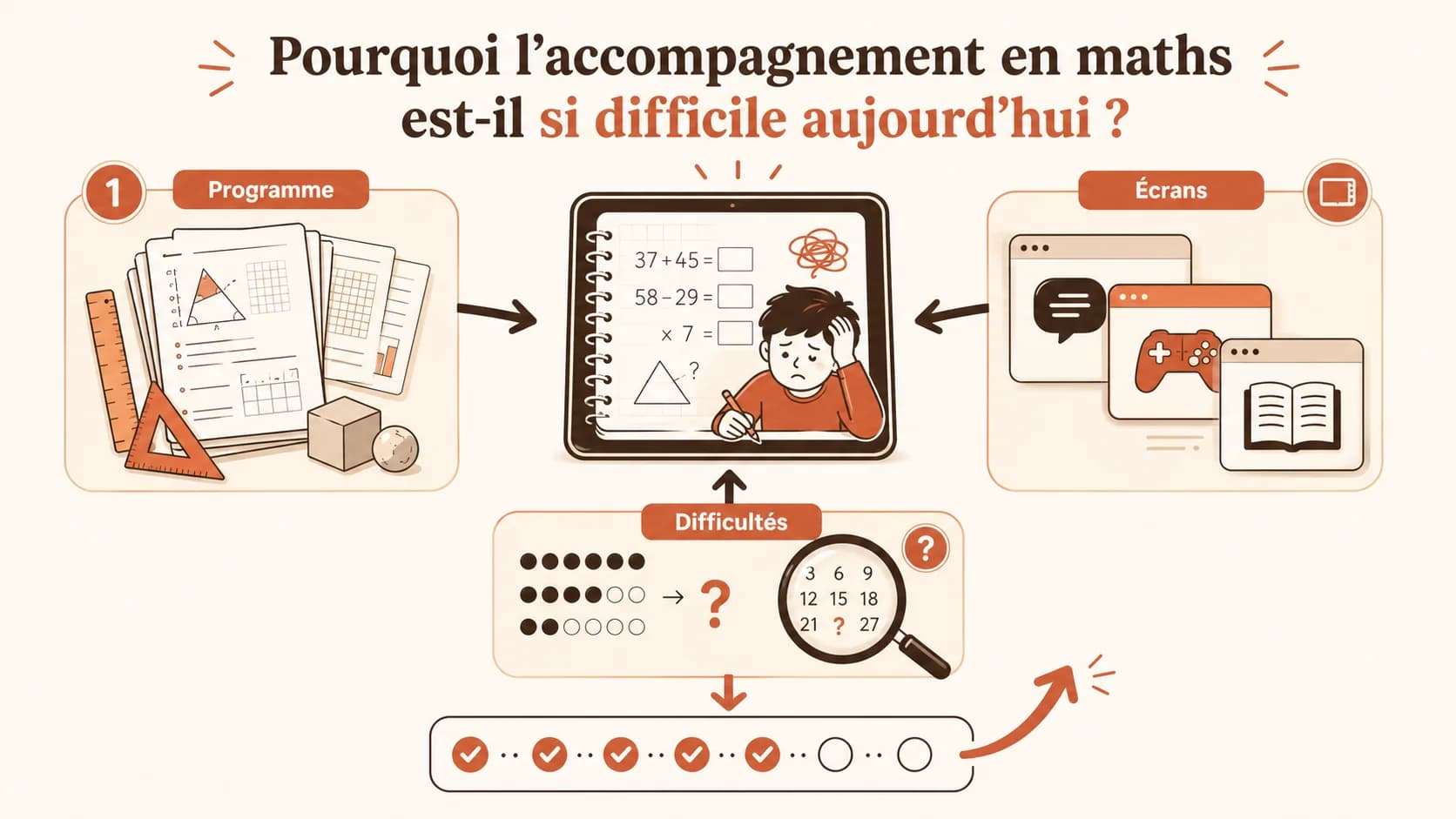 Photo d'un enfant frustré devant un écran d'ordinateur avec plusieurs fenêtres ouvertes : un chatbot, un jeu éducatif et un manuel scolaire numérisé