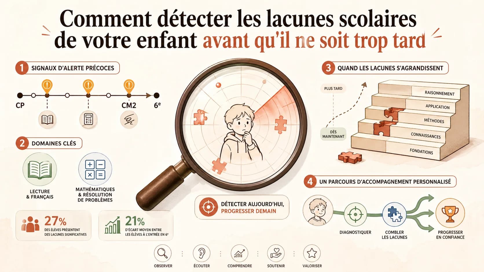 Comment détecter les lacunes scolaires de votre enfant avant qu'il ne soit trop tard