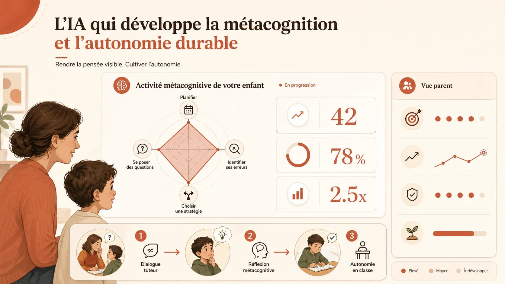 Tableau de bord parent Akademos montrant les rapports d'activité métacognitive de l'enfant