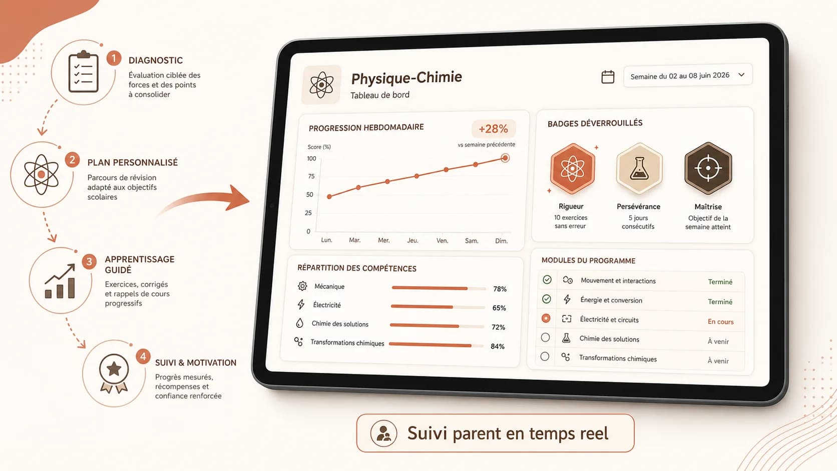 Interface d'Akademos montrant un écran de progression en physique-chimie avec des badges, des modules du repere scolaire, et un graphique d'évolution hebdomadaire, légendé "Suivi parent en a partir des traces enregistrées".