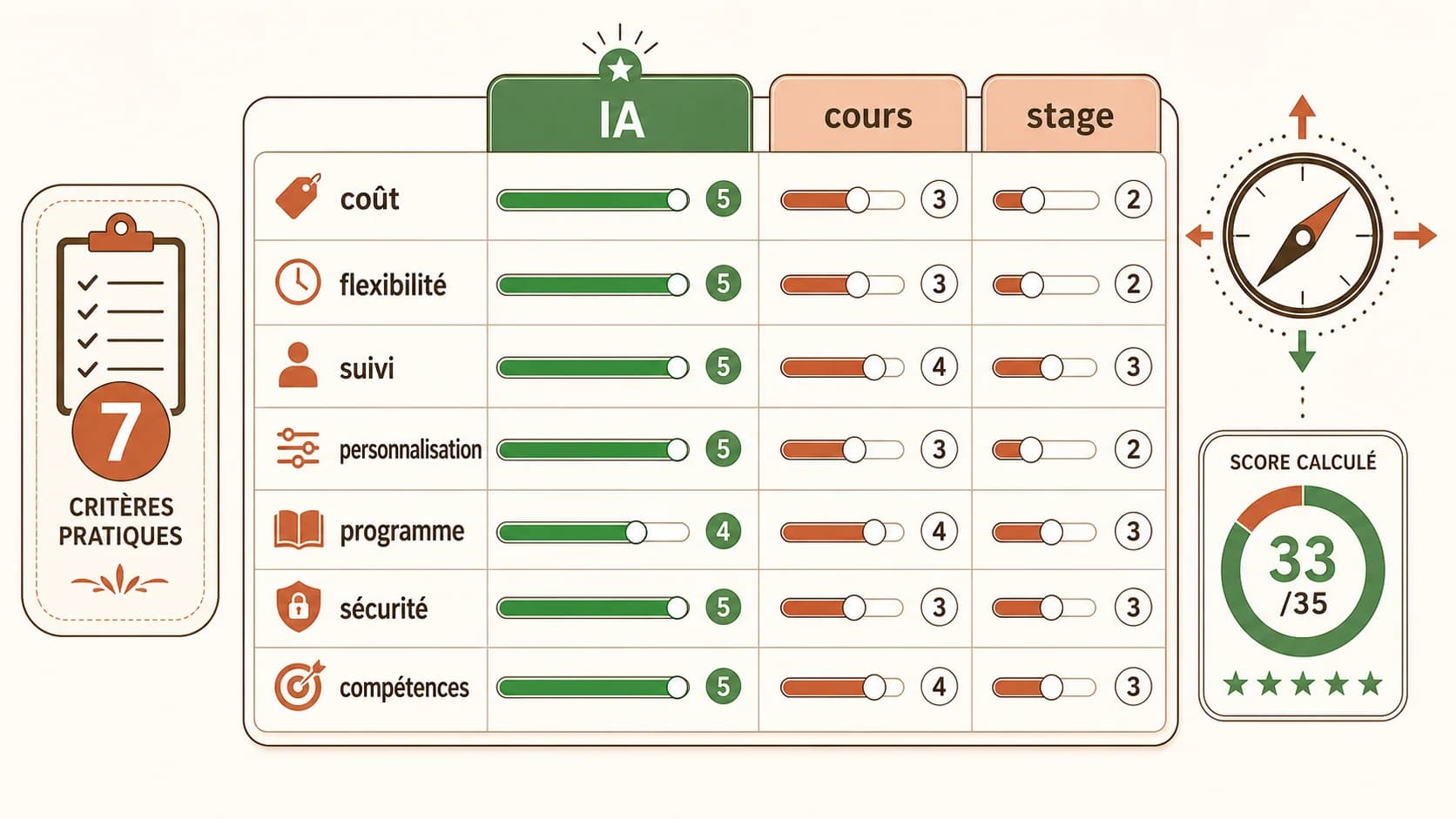 Grille d'évaluation avec 7 curseurs (coût, flexibilité, suivi, personnalisation, programme, sécurité numérique, compétences du tuteur) avec Akademos en vert.