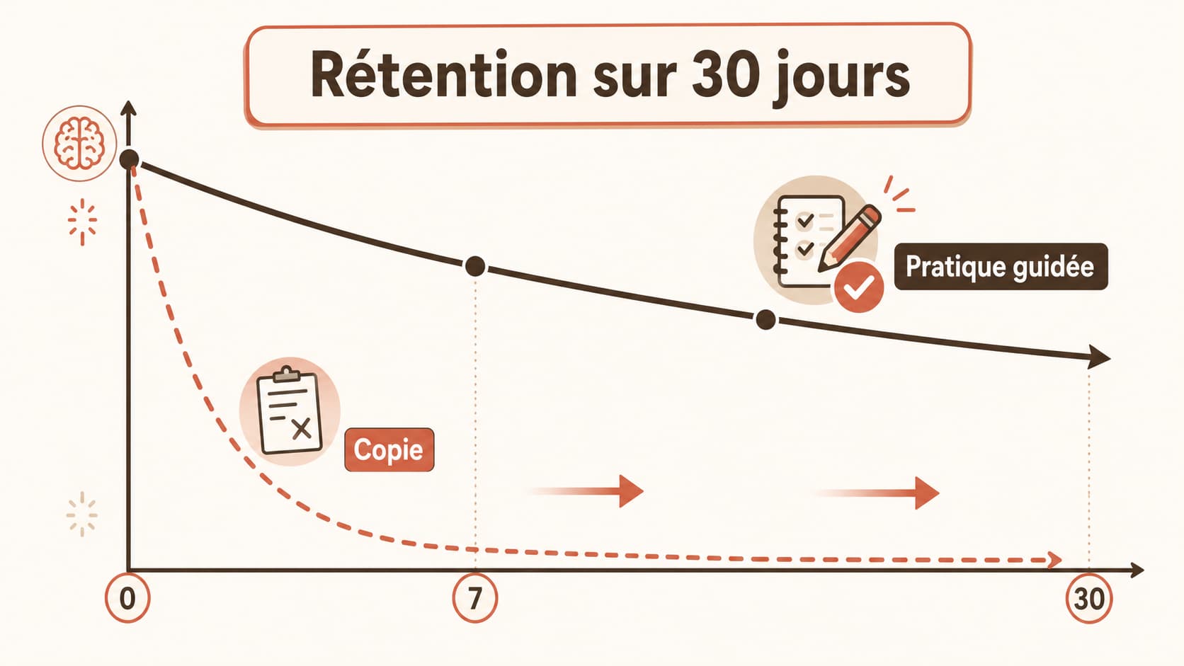 Graphique montrant la courbe d’oubli d'Ebbinghaus, comparant la rétention après un apprentissage passif (copie) vs actif (pratique guidée).