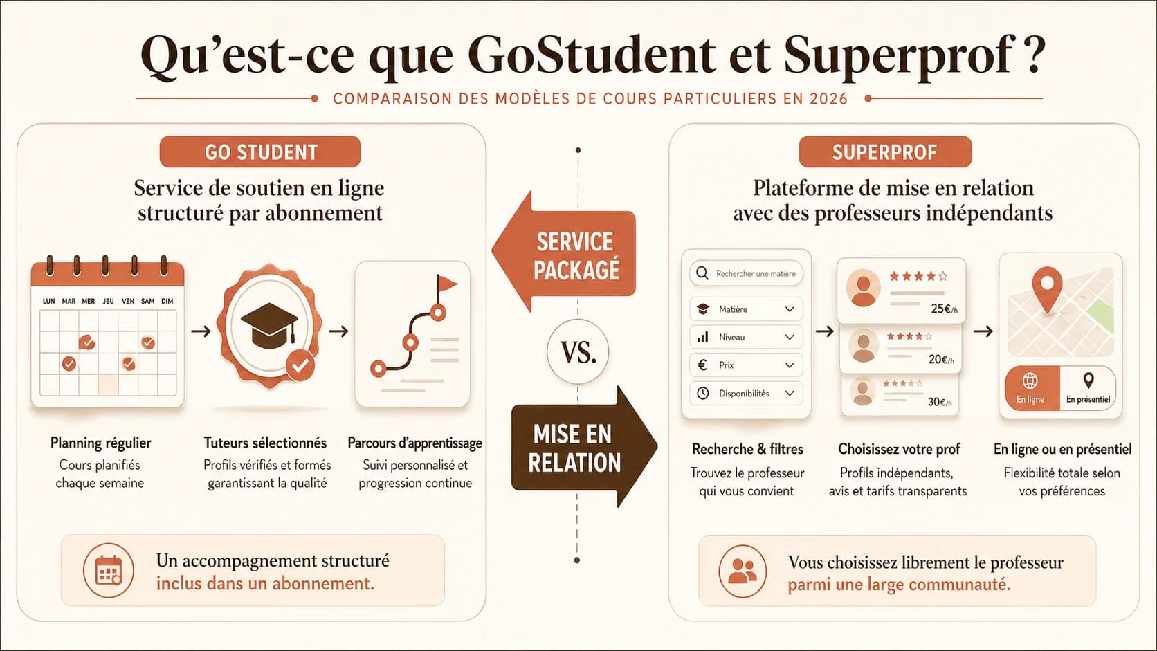 Capture d'écran réaliste de l'interface de réservation de cours sur GoStudent et Superprof côte à côte