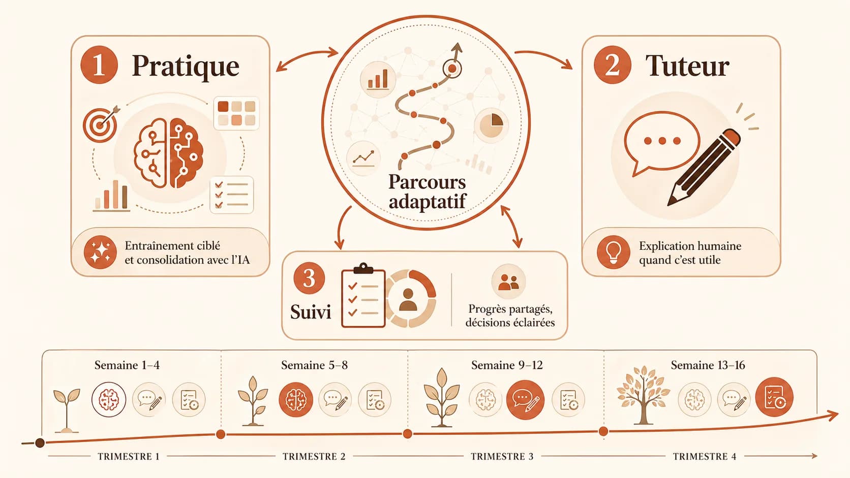 Schéma d'un écosystème d'apprentissage idéal mêlant outils numériques, soutien humain et suivi parental