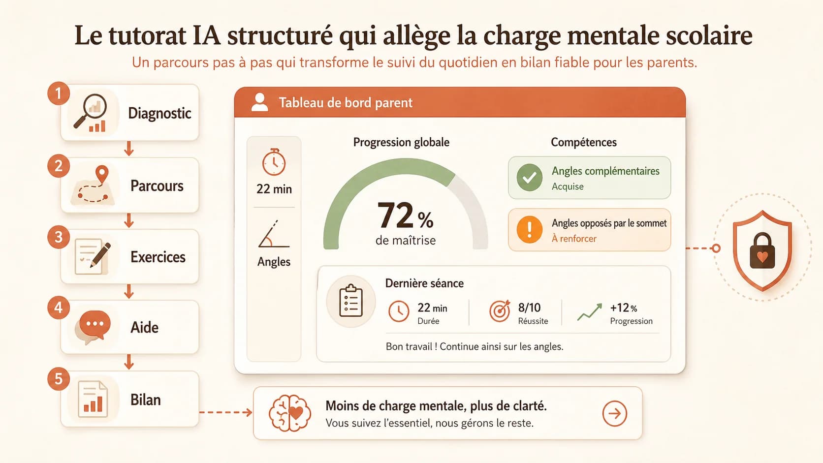 Capture d'écran d'une interface de plateforme de tutorat IA type Khan Academy Kids ou Duolingo, mais axée sur le programme français. On voit un dashboard parent avec un graphique de progression, des compétences acquises (vert) et à renforcer (orange), et un résumé de la dernière session.