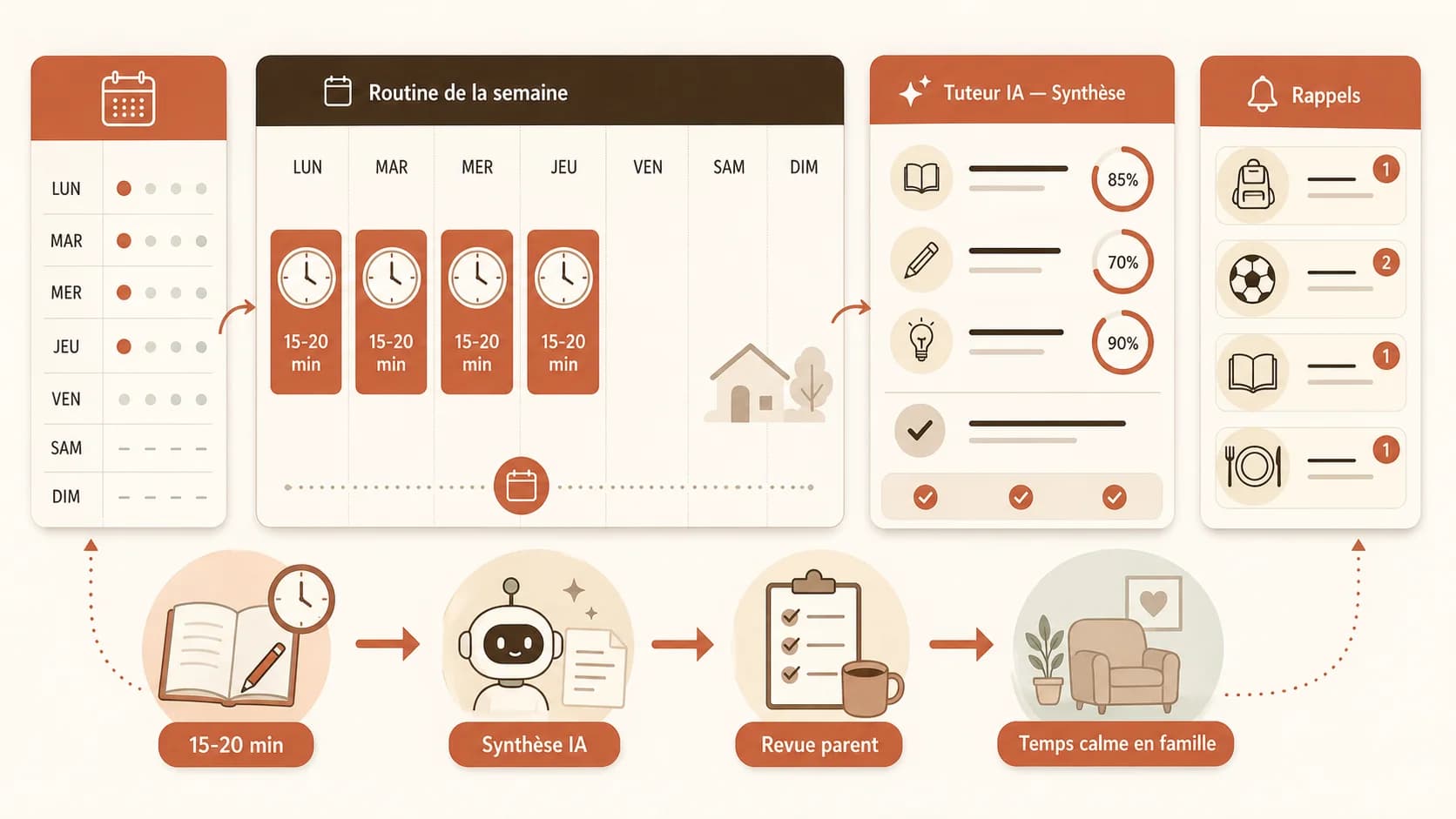 Capture d'écran d'un tableau de bord de productivité familiale type Notion ou Trello, montrant une intégration entre le planning de la semaine, les rapports de l'IA tutor, et des rappels pour des activités familiales