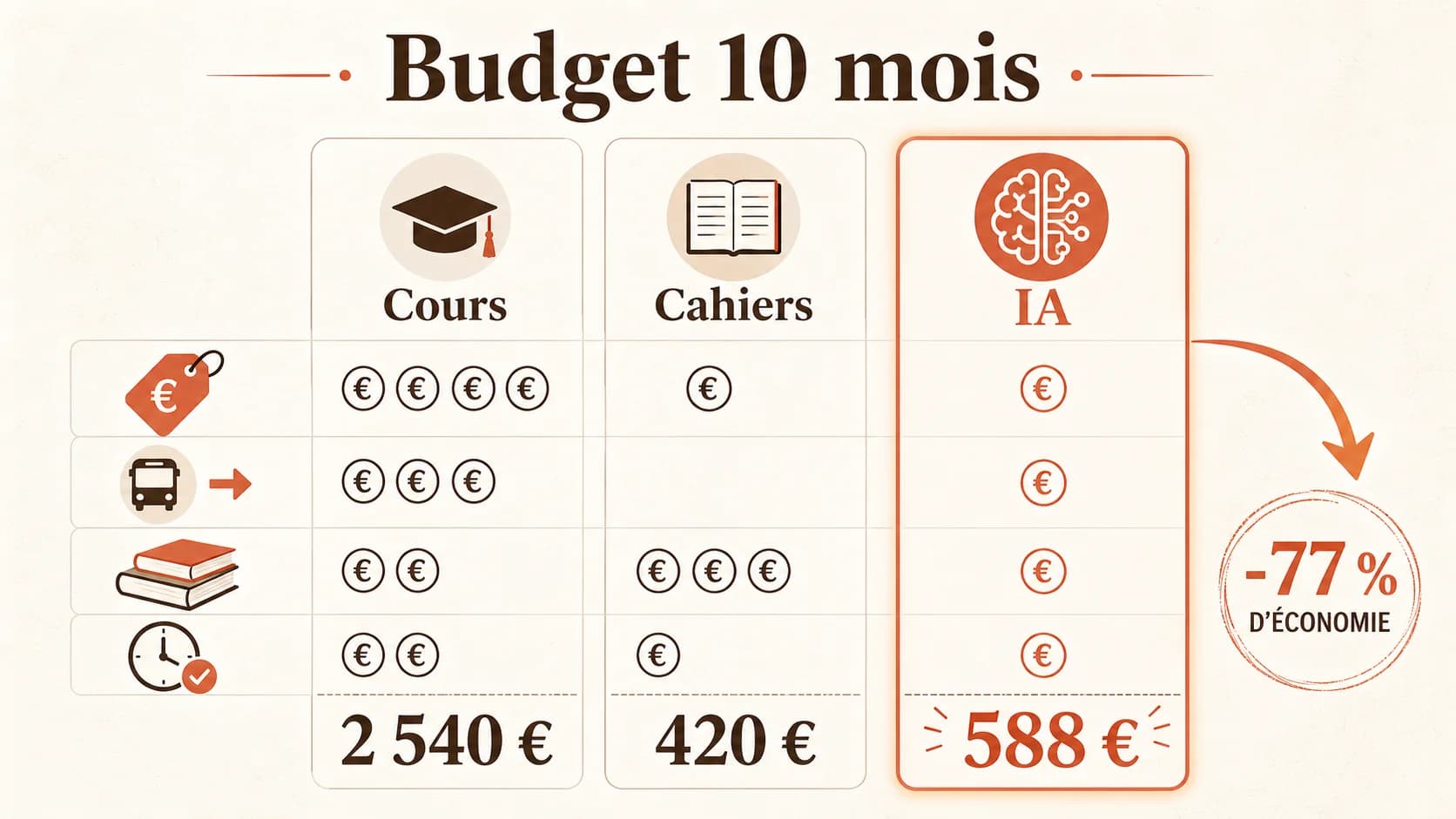 Capture d'écran d'un tableur Excel ou Google Sheets intitulé "Budget Éducation 2026-2027". Les colonnes comparent "Cours Particulier", "Cahiers", "Plateforme IA" sur 10 mois, avec des lignes pour les coûts fixes, variables, et un total final en surbrillance.