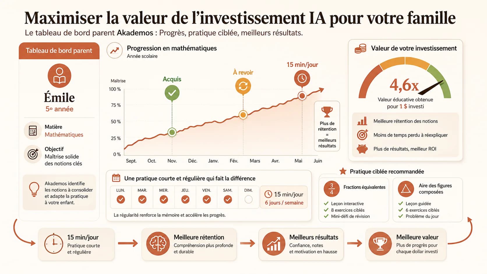 Capture d'écran du tableau de bord parent d'Akademos montrant la progression d'un enfant en mathématiques sur un graphique en courbe. Des points clés sont annotés : "Acquis", "À revoir", avec des suggestions d'activités ciblées.