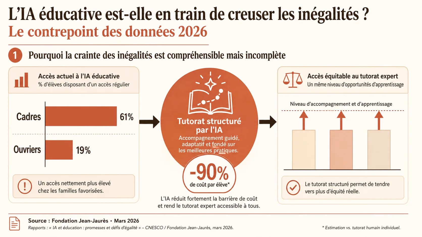 Graphique extrait du rapport de la Fondation Jean-Jaurès sur la fracture numérique