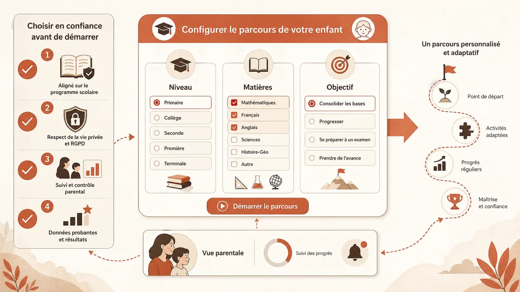 Capture d'écran de l'interface parent d'Akademos lors de la configuration du profil de l'enfant, avec des sélections pour le niveau scolaire, les matières prioritaires et les objectifs d'apprentissage
