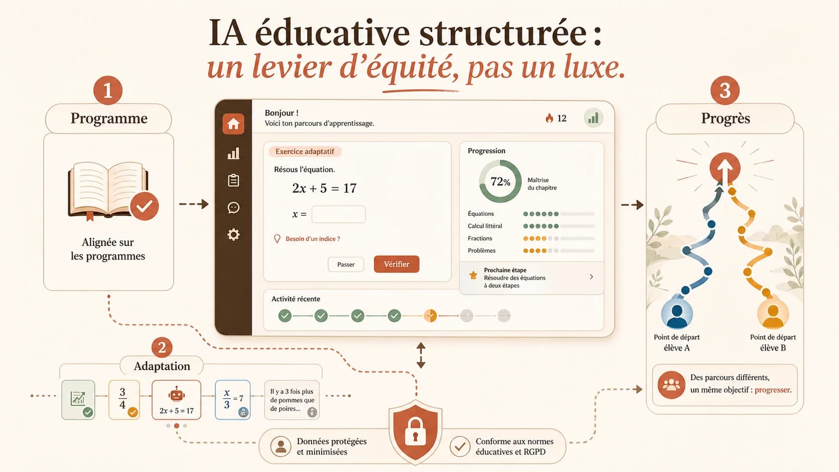 Capture d'écran réaliste d'une interface de tutorat IA montrant un exercice de mathématiques adaptatif et un tableau de bord de progression