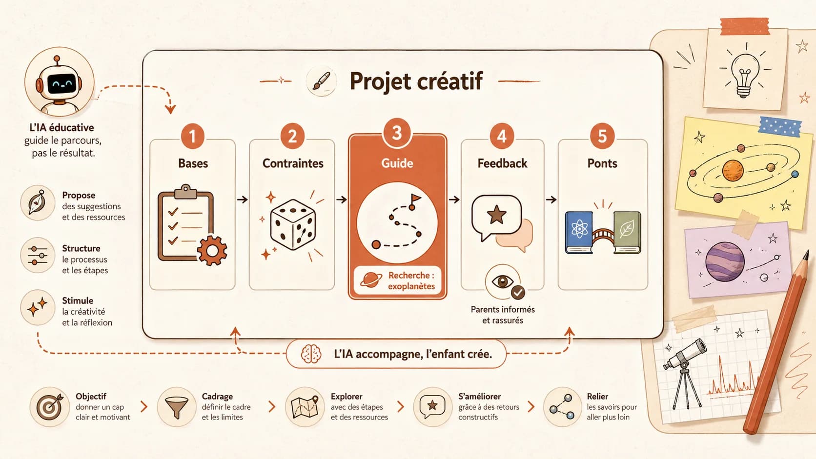 Capture d'écran du tableau de bord d'un élève sur Akademos, montrant une vue "Projet Créatif" avec des étapes comme "Brainstorming", "Recherche", "Premier jet", "Révision IA", "Partage".